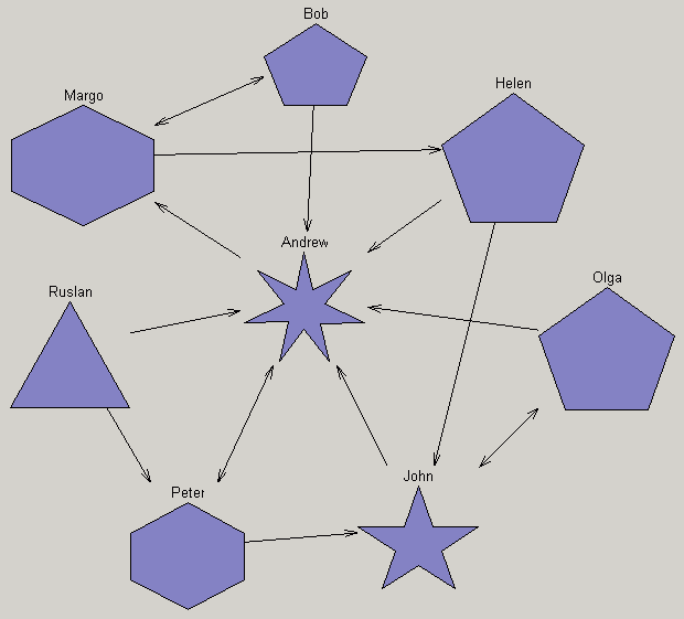 A sample of sociogram taken from SociometryPro A sample of sociogram taken from SociometryPro