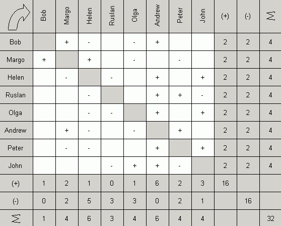A sample of sociomatrix for a team A sample of sociomatrix for a team